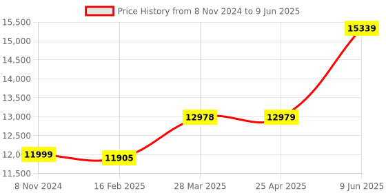 industrybuying.com Chint 3 Pole AC Contactor With DC Operating Coil 48V NC2-115Z chint Price History Graph from 8 Nov 2024 to 9 Jun 2025