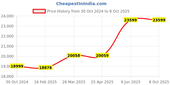 industrybuying.com Chint 3 Pole AC Contactor With DC Operating Coil 48V NC2-225Z chint Price History Graph from 30 Oct 2024 to 7 Oct 2025
