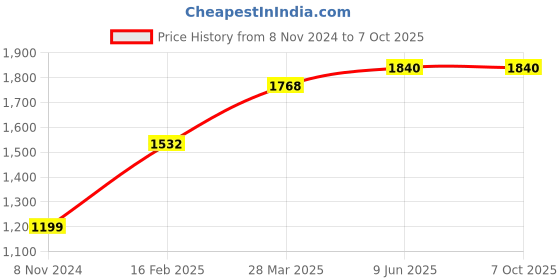 industrybuying.com Chint 3 Pole AC Contactor With DC Voltage Coil DC220V NXC-06M01/Z chint Price History Graph from 8 Nov 2024 to 7 Oct 2025