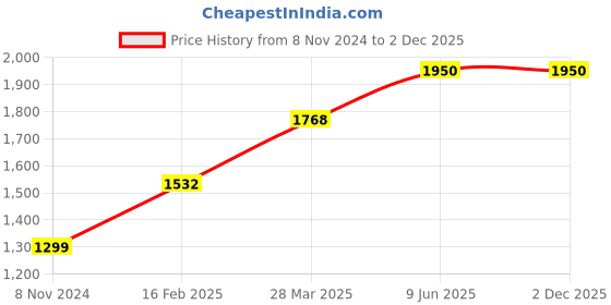 industrybuying.com Chint 3 Pole AC Contactor With DC Voltage Coil DC220V NXC-09M10/Z chint Price History Graph from 8 Nov 2024 to 2 Dec 2025