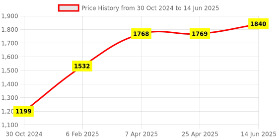 industrybuying.com Chint 3 Pole AC Contactor With DC Voltage Coil DC24V NXC-06M10/Z chint Price History Graph from 30 Oct 2024 to 14 Jun 2025
