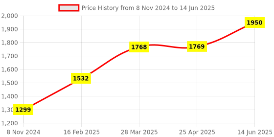 industrybuying.com Chint 3 Pole AC Contactor With DC Voltage Coil DC24V NXC-09M01/Z chint Price History Graph from 8 Nov 2024 to 14 Jun 2025
