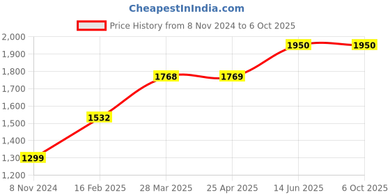 industrybuying.com Chint 3 Pole AC Contactor With DC Voltage Coil DC24V NXC-09M10/Z chint Price History Graph from 8 Nov 2024 to 6 Oct 2025