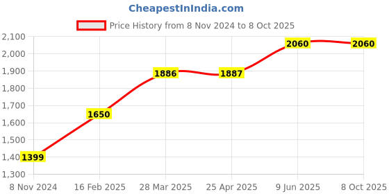 industrybuying.com Chint 3 Pole AC Contactor With DC Voltage Coil DC24V NXC-12M10/Z chint Price History Graph from 8 Nov 2024 to 8 Oct 2025