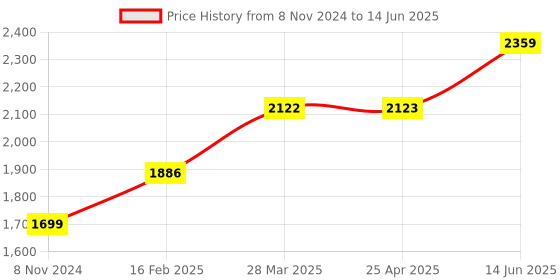 industrybuying.com Chint 3 Pole AC Contactor With DC Voltage Coil DC24V NXC-16M01/Z chint Price History Graph from 8 Nov 2024 to 14 Jun 2025