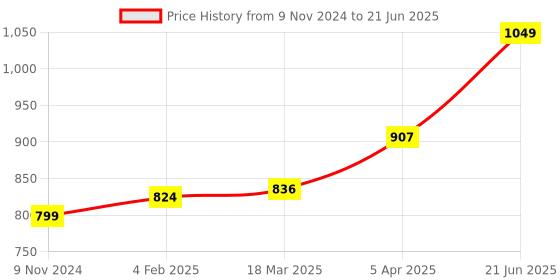 industrybuying.com Chint 3 Pole B Curve Miniature Circuit Breaker 3A NB1-63H chint Price History Graph from 9 Nov 2024 to 21 Jun 2025