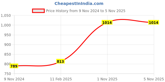 industrybuying.com Chint 3 Pole B Curve Miniature Circuit Breaker 40A NB1-63H chint Price History Graph from 9 Nov 2024 to 3 Nov 2025