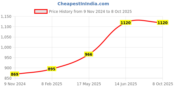 industrybuying.com Chint 3 Pole B Curve Miniature Circuit Breaker 63A NB1-63H chint Price History Graph from 9 Nov 2024 to 8 Oct 2025