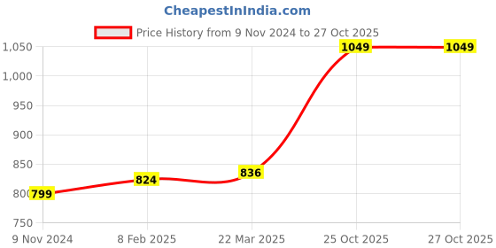 industrybuying.com Chint 3 Pole C Curve Miniature Circuit Breaker 20A NB1-63H chint Price History Graph from 9 Nov 2024 to 26 Oct 2025