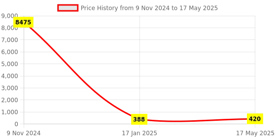 industrybuying.com Chint 3 Pole Fuse Base 32A RT28N-32 chint Price History Graph from 9 Nov 2024 to 17 May 2025