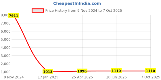 industrybuying.com Chint 3 Pole Fuse Base 63A RT28-63 chint Price History Graph from 9 Nov 2024 to 5 Oct 2025