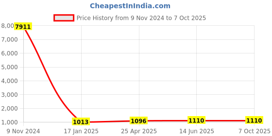 industrybuying.com Chint 3 Pole Fuse Base 63A RT28-63X chint Price History Graph from 9 Nov 2024 to 6 Oct 2025