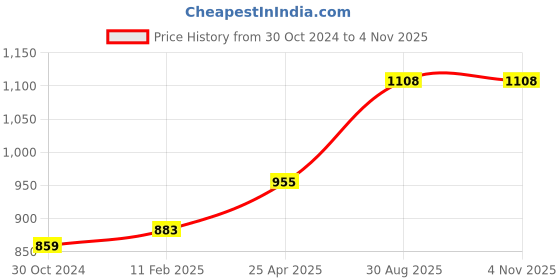 industrybuying.com Chint 3 Pole Miniature Circuit Breaker 10A NB1-63H chint Price History Graph from 30 Oct 2024 to 3 Nov 2025