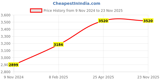 industrybuying.com Chint 3 Pole Molded Case Circuit Breaker 63A DZ158-125H chint Price History Graph from 9 Nov 2024 to 23 Nov 2025