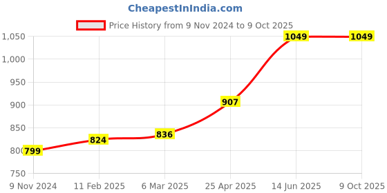 industrybuying.com Chint 32 A 3 Pole Miniature Circuit Breaker NB1-63H 3P C32 chint Price History Graph from 9 Nov 2024 to 8 Oct 2025