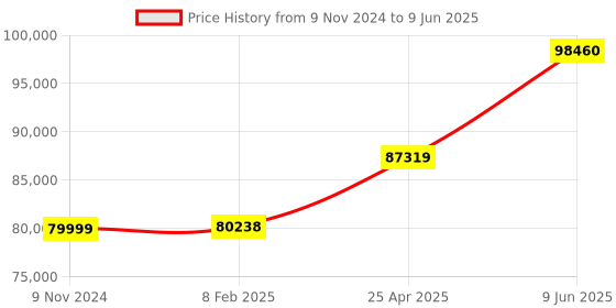 industrybuying.com Chint 380-415 V AC 3 Pole NXMS Adjustable Electronic Type MCCB 1600 A, 201718 chint Price History Graph from 9 Nov 2024 to 9 Jun 2025