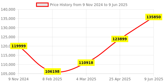 industrybuying.com Chint 380-415 V AC 4 Pole NXMS Adjustable Electronic Type MCCB 1600 A, 201722 chint Price History Graph from 9 Nov 2024 to 9 Jun 2025