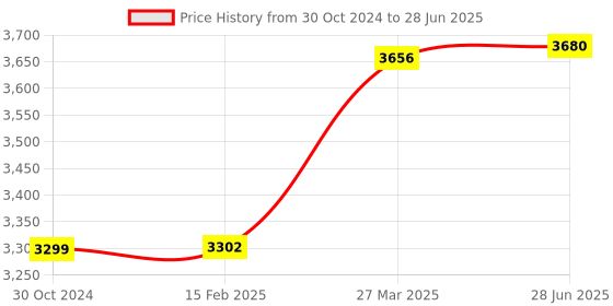 industrybuying.com Chint 3KW  DOL Electromagnetic Starter 1-1.6A NQ3-5.5P chint Price History Graph from 30 Oct 2024 to 28 Jun 2025