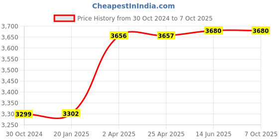 industrybuying.com Chint 3KW  DOL Electromagnetic Starter 9-13A NQ3-5.5P chint Price History Graph from 30 Oct 2024 to 6 Oct 2025