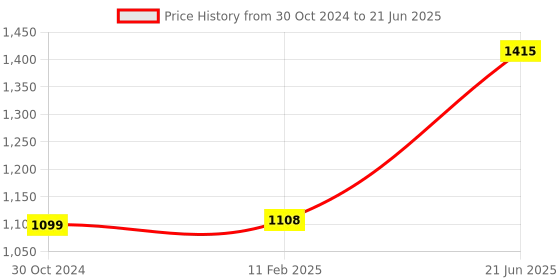 industrybuying.com Chint 3P+N C Curve Miniature Circuit Breaker 40A NB1-63H chint Price History Graph from 30 Oct 2024 to 21 Jun 2025