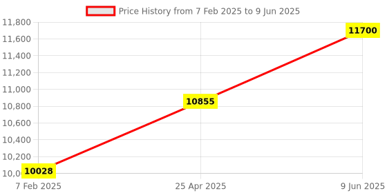 industrybuying.com Chint 3Pole Fixed Type Thermal Magnetic MCCB 320A NXM-250H/3300 chint Price History Graph from 7 Feb 2025 to 9 Jun 2025