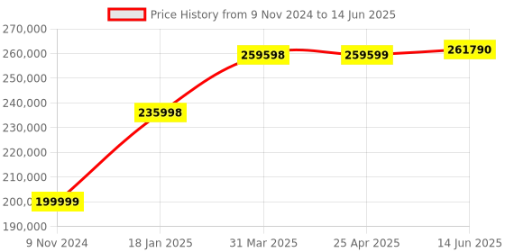 industrybuying.com Chint 4 Pole 1000A NXA Air Circuit Breaker with Intelligent Controller 940406 chint Price History Graph from 9 Nov 2024 to 14 Jun 2025