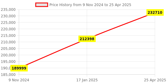 industrybuying.com Chint 4 Pole 1250A NXA Air Circuit Breaker with Intelligent Controller 942840 chint Price History Graph from 9 Nov 2024 to 25 Apr 2025