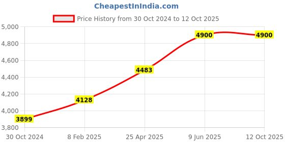 industrybuying.com Chint 4 Pole 125A NM1 Fixed Thermal Magnetic MCCB 126411 chint Price History Graph from 30 Oct 2024 to 12 Oct 2025