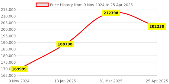 industrybuying.com Chint 4 Pole 1600A NXA Air Circuit Breaker with Intelligent Controller 940046 chint Price History Graph from 9 Nov 2024 to 25 Apr 2025