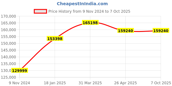 industrybuying.com Chint 4 Pole 1600A NXA Air Circuit Breaker with Intelligent Controller 940047 chint Price History Graph from 9 Nov 2024 to 5 Oct 2025