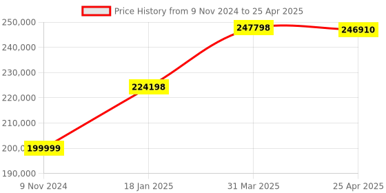 industrybuying.com Chint 4 Pole 1600A NXA Air Circuit Breaker with Intelligent Controller 942209 chint Price History Graph from 9 Nov 2024 to 25 Apr 2025
