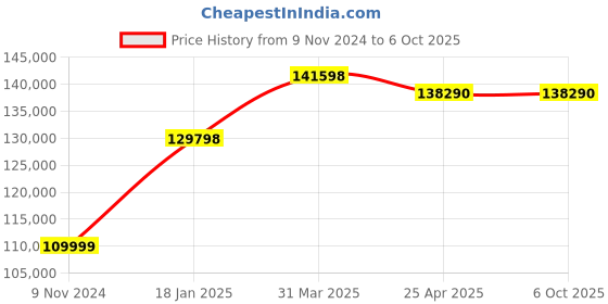 industrybuying.com Chint 4 Pole 1600A NXA Air Circuit Breaker with Intelligent Controller 942473 chint Price History Graph from 9 Nov 2024 to 6 Oct 2025