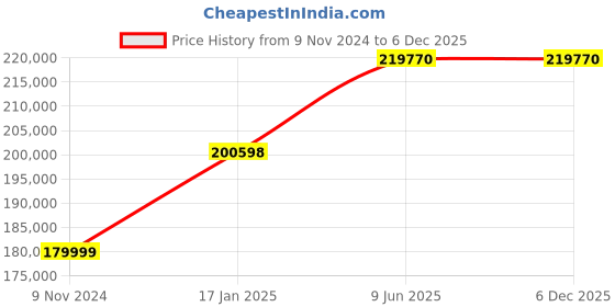 industrybuying.com Chint 4 Pole 1600A NXA Air Circuit Breaker with Intelligent Controller 943137 chint Price History Graph from 9 Nov 2024 to 4 Dec 2025