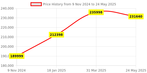industrybuying.com Chint 4 Pole 2000A NXA Air Circuit Breaker with Intelligent Controller 940431 chint Price History Graph from 9 Nov 2024 to 24 May 2025