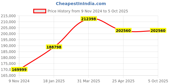 industrybuying.com Chint 4 Pole 2000A NXA Air Circuit Breaker with Intelligent Controller 942857 chint Price History Graph from 9 Nov 2024 to 5 Oct 2025