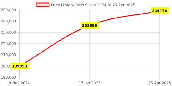 industrybuying.com Chint 4 Pole 2500A NXA Air Circuit Breaker with Intelligent Controller 943153 chint Price History Graph from 9 Nov 2024 to 25 Apr 2025