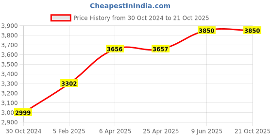 industrybuying.com Chint 4 Pole 63A NM1 Fixed Thermal Magnetic MCCB 126715 chint Price History Graph from 30 Oct 2024 to 20 Oct 2025