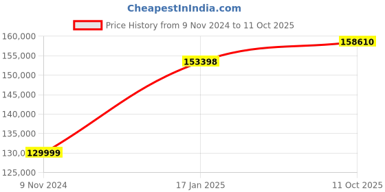 industrybuying.com Chint 4 Pole 800A NXA Air Circuit Breaker with Intelligent Controller 942448 chint Price History Graph from 9 Nov 2024 to 11 Oct 2025