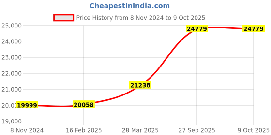 industrybuying.com Chint 4 Pole AC Contactor 220V-240V NC2-225/4 chint Price History Graph from 8 Nov 2024 to 7 Oct 2025