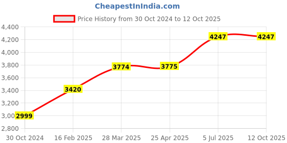 industrybuying.com Chint 4 Pole Ac Contactor 230V NC1-4004 chint Price History Graph from 30 Oct 2024 to 10 Oct 2025