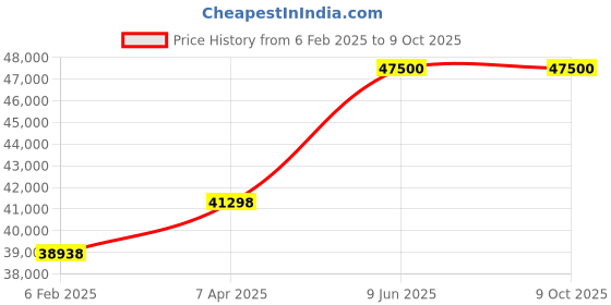 industrybuying.com Chint 4 Pole AC Contactor 240V NC2-330A/4 chint Price History Graph from 6 Feb 2025 to 9 Oct 2025