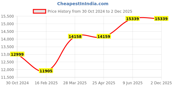 industrybuying.com Chint 4 Pole AC Contactor 380V-415V NC2-115/4 chint Price History Graph from 30 Oct 2024 to 1 Dec 2025