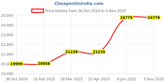 industrybuying.com Chint 4 Pole AC Contactor 380V-415V NC2-225/4 chint Price History Graph from 30 Oct 2024 to 5 Nov 2025