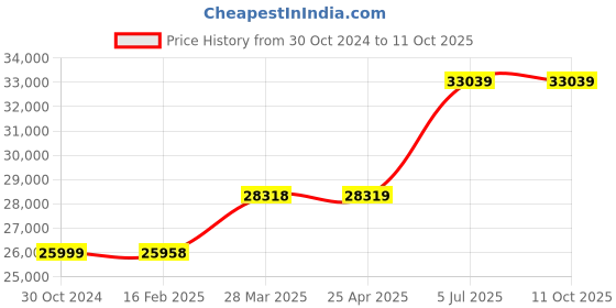 industrybuying.com Chint 4 Pole AC Contactor 415V G NC2-265/4 chint Price History Graph from 30 Oct 2024 to 10 Oct 2025