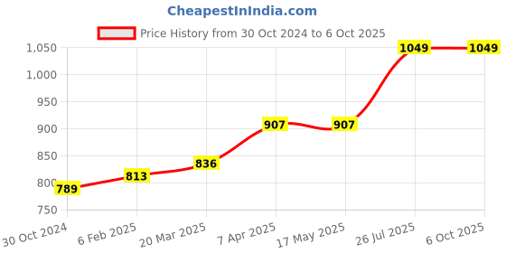 industrybuying.com Chint 4 Pole Ac Contactor 415V NC1-0904 chint Price History Graph from 30 Oct 2024 to 6 Oct 2025