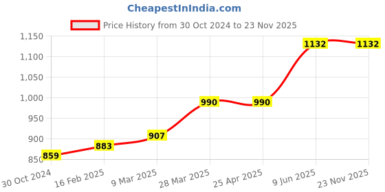 industrybuying.com Chint 4 Pole Ac Contactor 415V NC1-1204 chint Price History Graph from 30 Oct 2024 to 23 Nov 2025