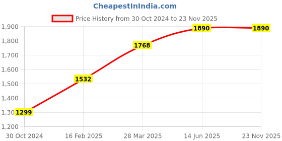 industrybuying.com Chint 4 Pole Ac Contactor 415V NC1-2504 chint Price History Graph from 30 Oct 2024 to 23 Nov 2025