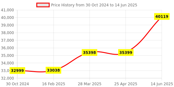 industrybuying.com Chint 4 Pole AC Contactor 415V NC2-330A/4 chint Price History Graph from 30 Oct 2024 to 14 Jun 2025