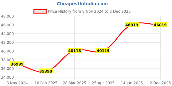 industrybuying.com Chint 4 Pole AC Contactor 415V NC2-400A/4 chint Price History Graph from 8 Nov 2024 to 2 Dec 2025