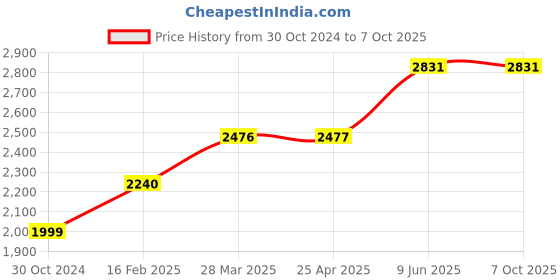 industrybuying.com Chint 4 Pole Ac Contactor With Dc Operating Coil 220V NC1-1204Z chint Price History Graph from 30 Oct 2024 to 7 Oct 2025